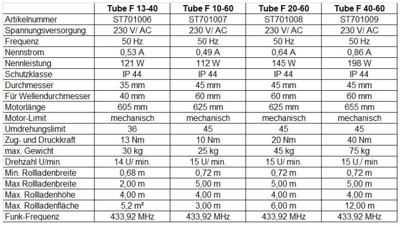 Tabelle mit technischen Daten für Funk-Rollladenmotor Tube F
